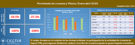 Infografía 13/20: Movimiento de cruceros a México en el periodo enero-abril 2020